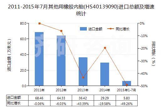 2011-2015年7月其他用橡膠內(nèi)胎(HS40139090)進口總額及增速統(tǒng)計